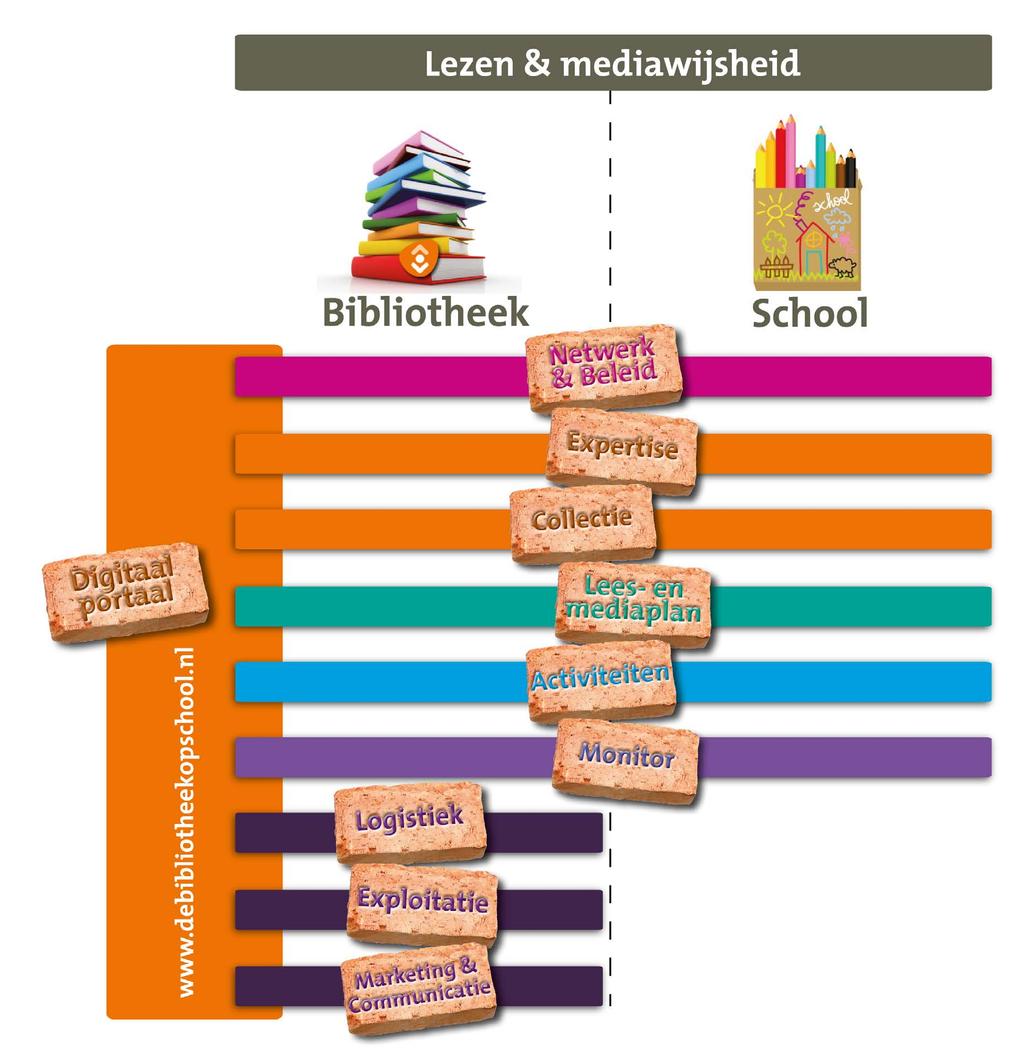 LEES Kunst van Lezen baseert zich op vier pijlers die samen het woord LEES vormen: Leesomgeving (ook aandacht voor een goede collectie die past bij de te bereiken populatie) Expertise (investeren in