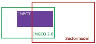 Het gaat daarbij om de combinatie van basistopografie (de BGT), plustopografie en gebruikersthema s (fig. 4). Daarom gaat de standaardisatie verder dan het informatiemodel van de BGT sec.