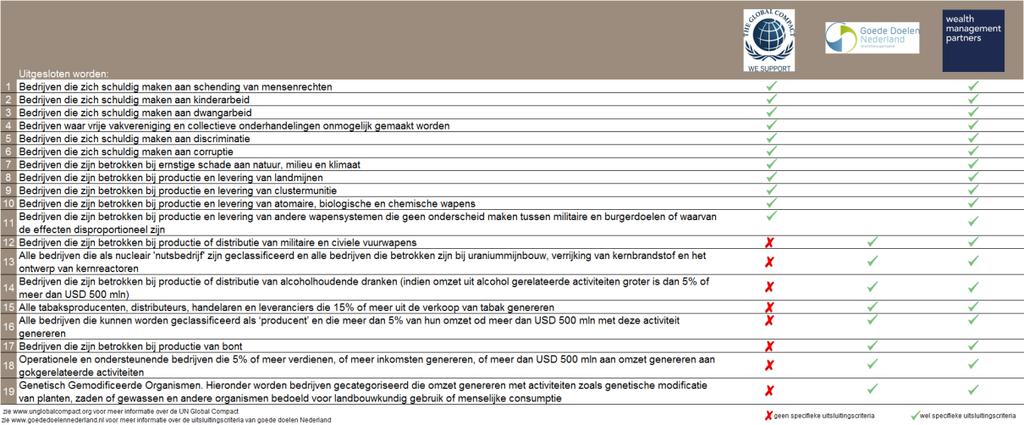 Uitsluitingscriteria Bijzondere richtlijnen Goede Doelen Nederland Selectie wordt toegepast op alle beleggingscategorieën (aandelen, obligaties etc.).