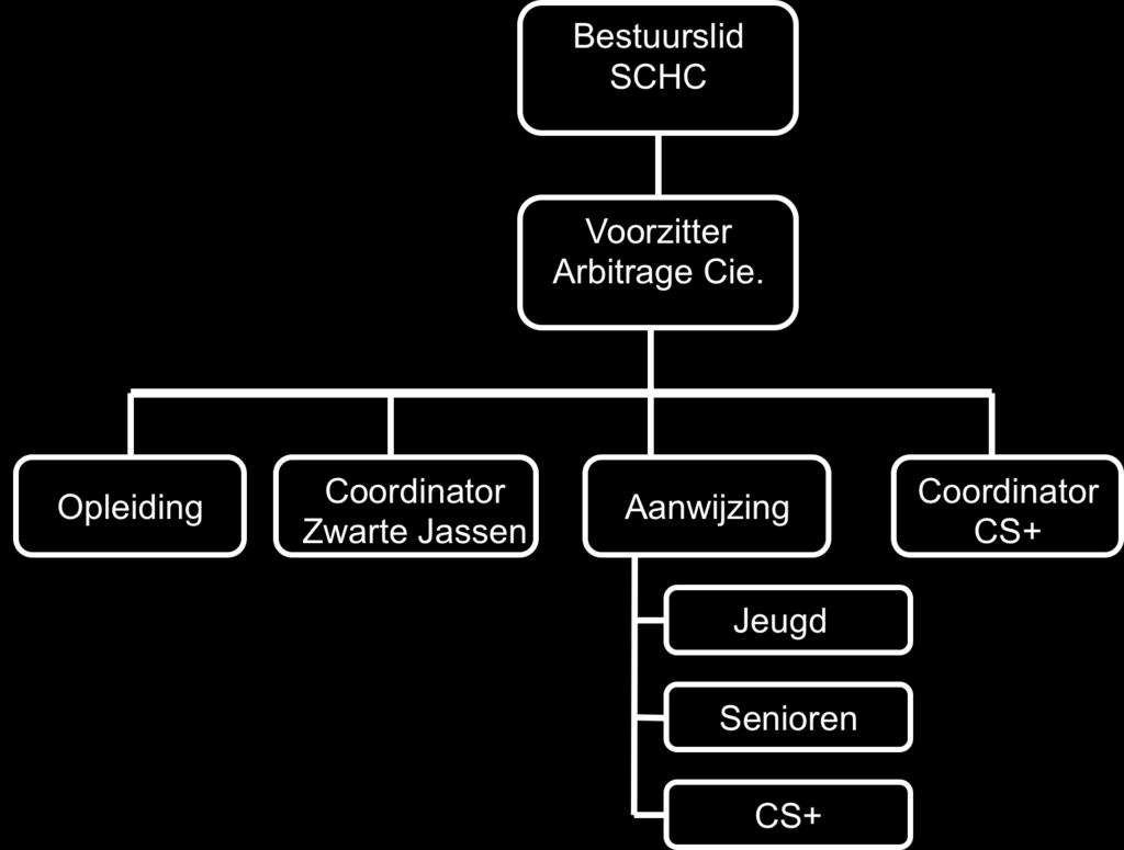 Het streven is jaarlijks minstens 8 CS+ scheidsrechters op te leiden, en deze op basis van actieve begeleiding, hun proeve van bekwaamheid met goed gevolg af te leggen Het per seizoen laten