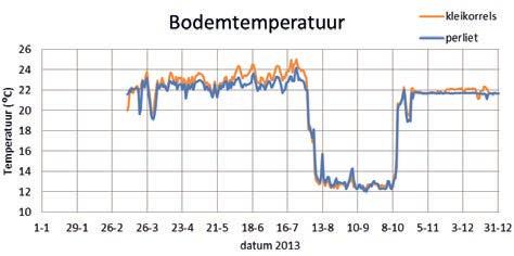 Figuur 3 Gerealiseerd etmaalgemiddelde van de bodemtemperatuur op kleikorrels en perliet in 1 e, 2 