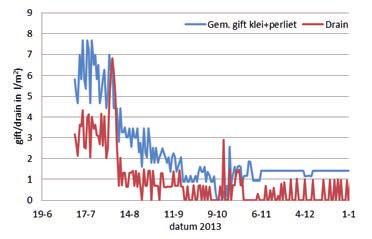 Figuur 7 Geregistreerde EC en ph in de totale verzamel drain in het 1 e teeltjaar. Dit is een gemengde drain van de beide recirculatiebehandelingen en de controlebehandeling.