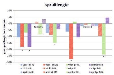 Bijlage III Resultaten fytotoxproeve