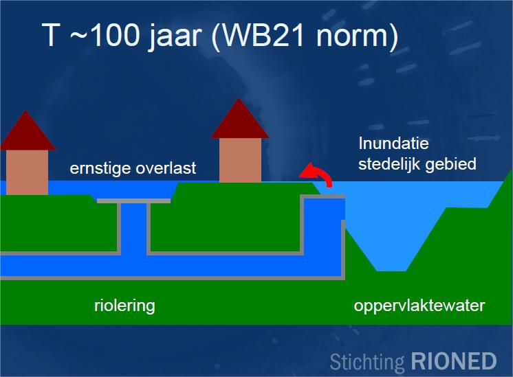 3.3 Stedelijke wateropgave De inzichten over klimaatverandering hebben geleid tot de conclusie dat er vaker en heftiger neerslaggebeurtenissen plaatsvinden.