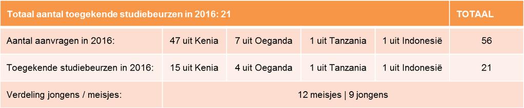 Resultaten studiefinanciering I finally completed my studies last week and have also passed my final examination. I am yet to graduate this December [2016].