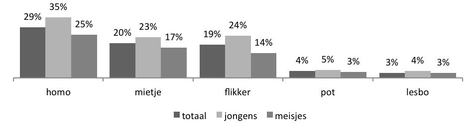 ik denk niet dat veel mensen mietje associëren met homo. Wat heeft mietje nou met homo s te maken? Het zijn watjes. Scheldwoord homo wordt meestal gebruikt voor sukkels niet voor homo s.