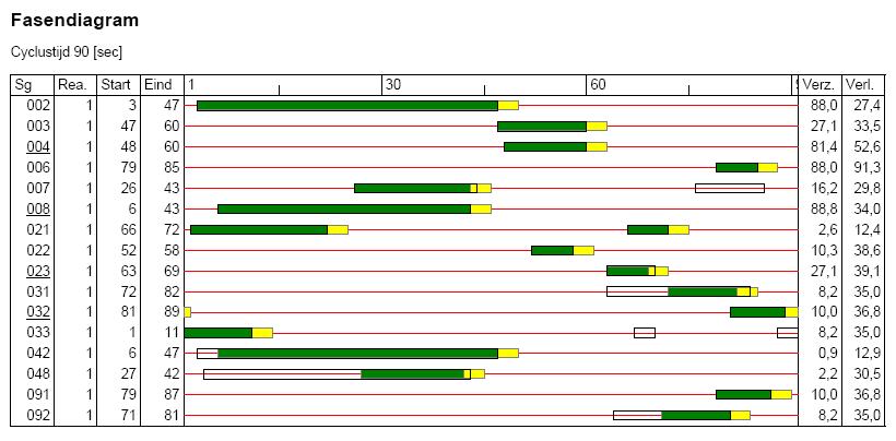 Bijlage D Fasediagrammen Huidige situatie Ochtendspits Huidige