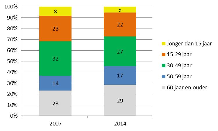 De resultaten van deze uitsplitsing naar leeftijd zijn gegeven in Afbeelding 3.12. In 2007 vielen de meeste slachtoffers in de leeftijdscategorie 30-49 jaar.