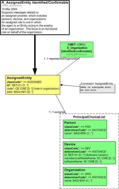 7.8.2 R_AssignedEntity [identified/confirmable] 7.8.3 R_AssignedEntity [identified] De [identified] variant van de CMET R_AssignedEntity is een restrictie op de