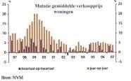 In 2007 zijn de huizenprijzen in Nederland verder gestegen. De NVM registreerde een prijsstijging van de gemiddelde woning van 4,3% ten opzichte van een stijging in 2006 van 3,4%.