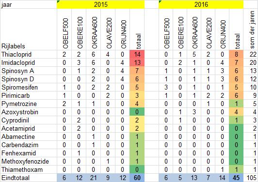 De meeste overschrijdingen werden gevonden in de Kraayelse loop (34 overschrijdingen in 2 jaar). In totaal werden 60 normoverschrijdingen geconstateerd in 2015 en 45 overschrijdingen in 2016.