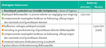 anti-verdrogingsmaatregelen N2000 Noorderpark: Verdrogingsbestrijding 2e planperiode N200 gebied Oostelijke Vechtplassen anti-verdrogingsmaatregelen N2000 Noorderpark: 10% reductie