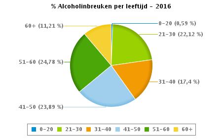 VERKEERSINBREUKEN : PROFILERING Aantal inbreuken alcohol per