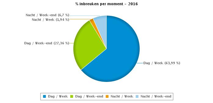 VERKEERSINBREUKEN : MOMENT Aantal inbreuken per moment van de week 2016 Week Week-end Dag Nacht Subtotaal Dag Nacht Subtotaal TOTAAL Snelheid 5.213 66 5.279 2.554 385 2.939 8.