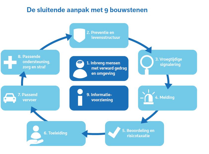 1. Inleiding Het is de bedoeling dat alle gemeenten in Nederland per 1 oktober 2018 beschikken over een goed werkende aanpak voor mensen met verward gedrag.