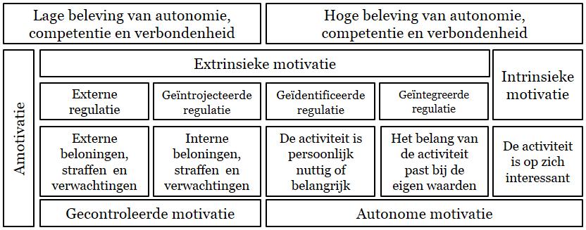 Bron: http://progressiegerichtwerken.nl; geraadpleegd op 19 november 2015 Met de intrinsieke motivatie van de leerlingen van 4G zit het redelijk goed.