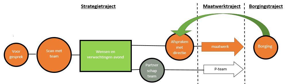 - werken aan planmatigheid en structuur. - Het model van de 5 partnerschappen gebruiken we in de teambijeenkomst als praktisch instrument.