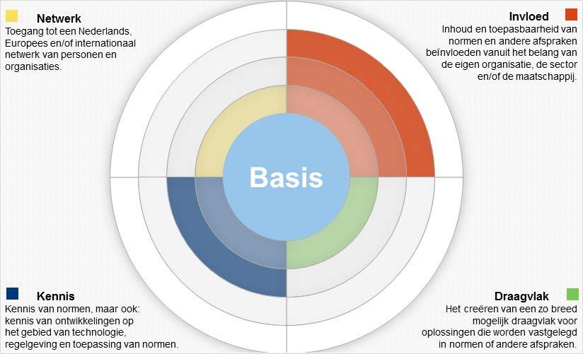 6/7 Invloed: inhoud en toepasbaarheid van normen en andere afspraken beïnvloeden vanuit het belang van de eigen organisatie, de sector en/of de maatschappij.