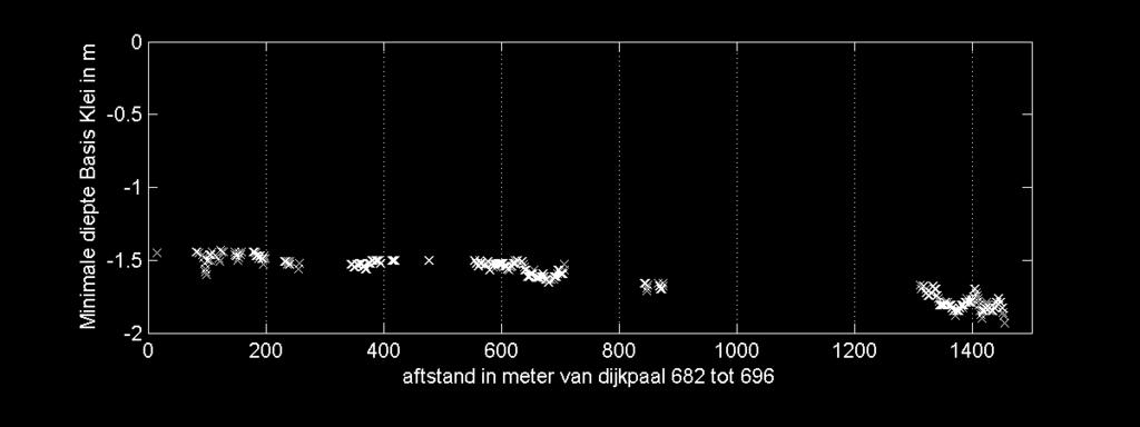 dataset kleilaag dieptes van rond de 1.5 m op voor een groot deel van het transect.