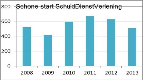 174 35.6 37.52 Herkomst van de aanvragen De hierna volgende gegevens geven inzicht in de effectiviteit van de aanvragen van de hulpverleners.