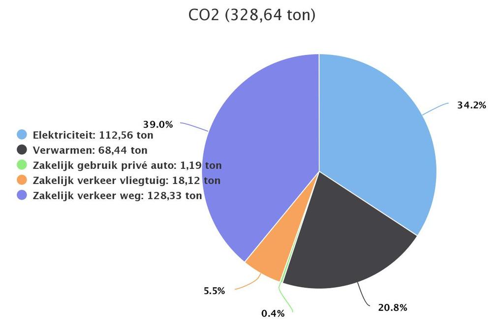 3. CO2 footprint 3.1 CO2 footprint toelichting Deze CO2 footprint is opgesteld over het kalenderjaar 2016. Coolmark B.V. stelt sinds 2011 een CO2 footprint op.