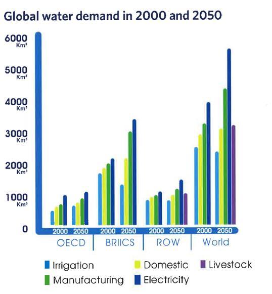 Demografie - Chemicaliën productie en water onttrekking