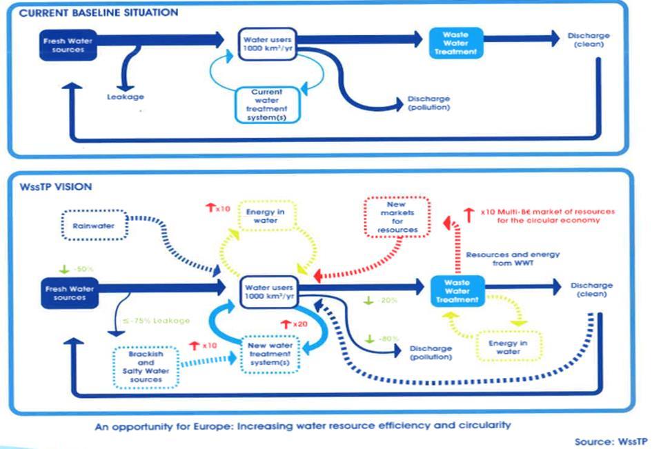 8 Circulariteit / sluiten van ketens De industrie speelt in op een situatie met toenemende water stress en water schaarste WssTP Vision: A Future-Proof Model for a Water-Smart