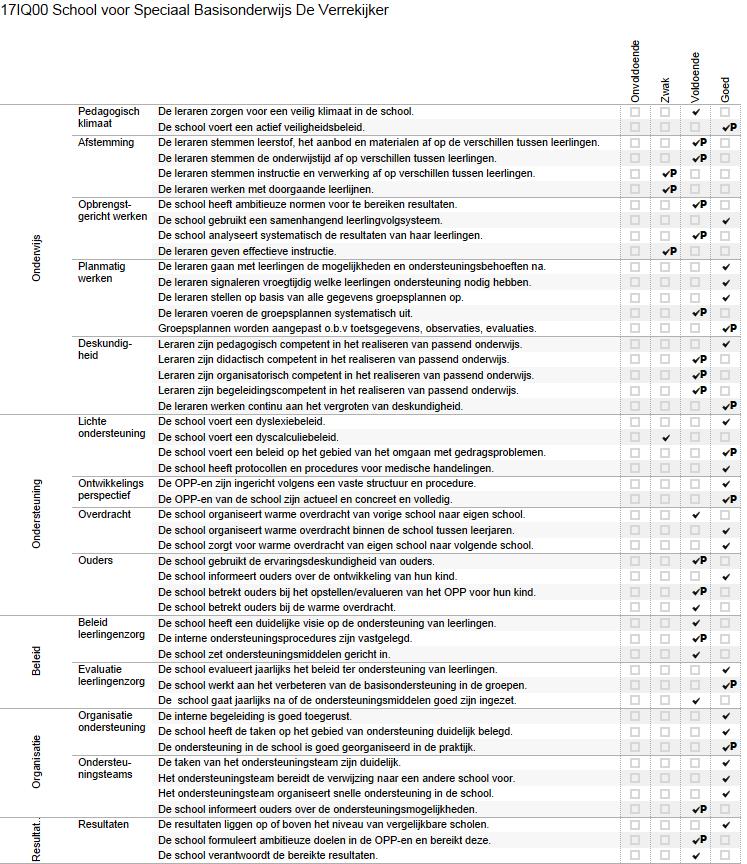 Bijlage Scores