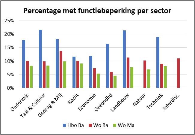 In het hbo varieert dit percentage van 12 procent bij recht en economie tot 22 procent in de sector landbouw en bij de kunstopleidingen ( taal & cultuur ). In het wo liggen de verhoudingen anders.
