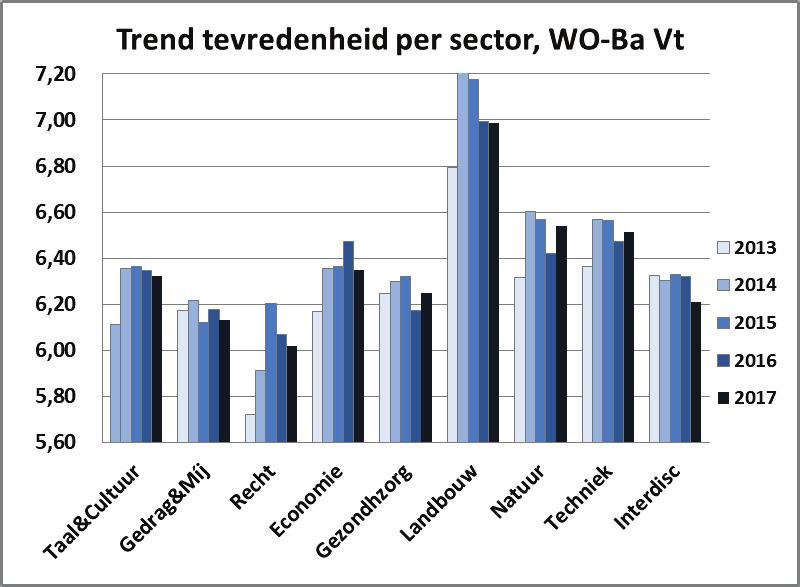 3.3. De tevredenheid per sector in het wo De bachelors. Nog steeds zijn de studenten met een beperking in de wo-sector landbouw verreweg het meest tevreden.