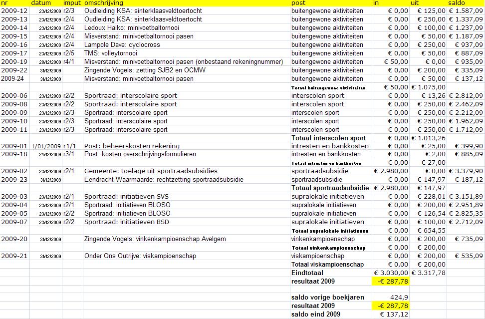 6. Jaarrekeningen: Anima De jaarrekening werd, na toelichting, door het bestuur van de sportraad goedgekeurd. Opmerking: De rekening van Anima staat in 2009 negatief.