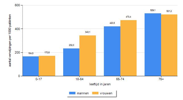 Figuur 2: Aantal verwijzingen van de huisarts naar de medisch specialist, naar geslacht en leeftijdsgroep (per 1000 ingeschreven