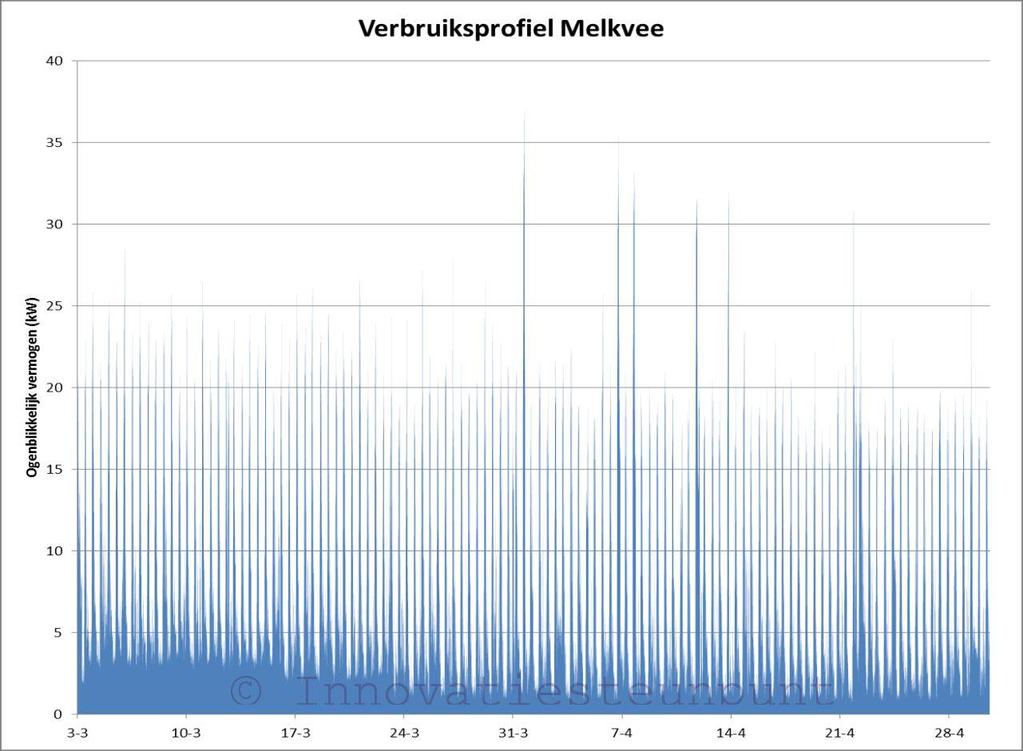 3 Resultaten en analyse doormeting 3.1 Meting 1 Sector: melkvee Bedrijfsgegevens: 1.600.