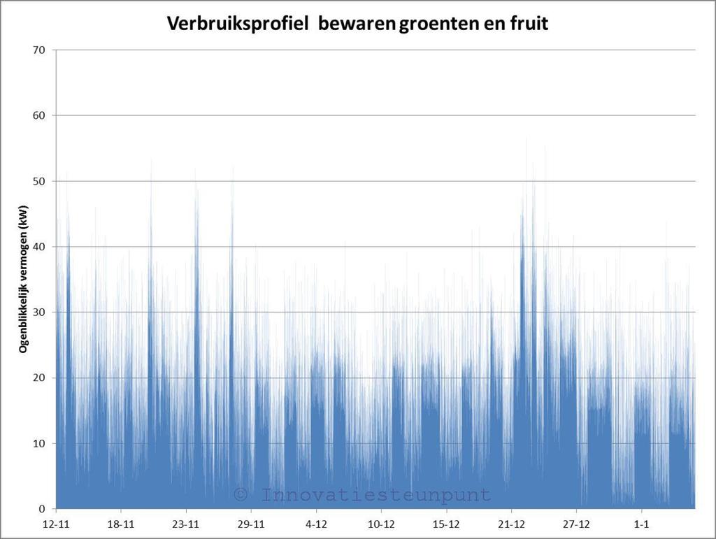 3.3 Meting 3 Sector: bewaren groenten en fruit Bedrijfsgegevens: 1000 ton appel en peer Meetperiode: 12 november 2016 tot 6 januari 2017 Meetpunt: totaal verbruik via hoofdzekering