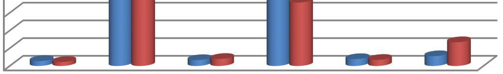 Tabel 15: vergelijkingen maaltijden 2013-2014 3500 3000 2500 2000 1500 1000 500 0 138112 3074 2829 165198 2438 1790 670 193171 276 2013 2014 Wat de maaltijden betreft, zien we in 2014 een daling in