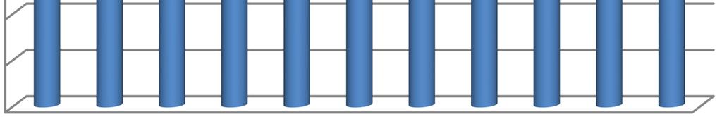 evolutie aantal verhuurde toestellen 35 30 25 20 15 10 5 0 33 33 33 30 31 31 30 28 29 25 24 2004 2005 2006 2007 2008 2009 2010 2011 2012 2013 2014 aantal toestellen In de loop van 2014 werden 4