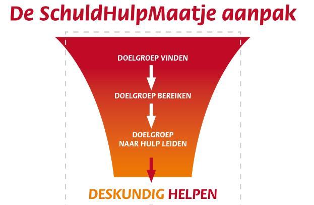 Het gaat om die hulpvragers die behoefte hebben aan begeleiding naar financiële zelfredzaamheid en gemotiveerd zijn.