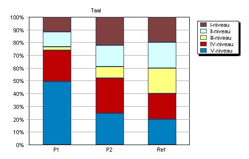 Figuur 2: niveauverdeling getoetste peuters aan begin en einde van peuterperiode (77 kinderen) Het percentage kinderen in de risicozone (IV- en V-score) op Taal neemt in de peuterperiode af van 74%