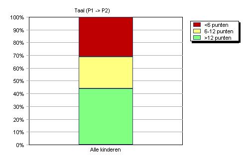 Dat geeft het beste beeld van ontwikkeling die de kinderen hebben doorgemaakt in de periode waarin ze deelnamen aan het VVE-aanbod.