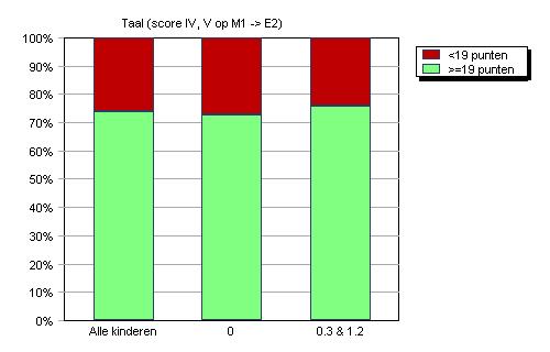 Figuur 11: percentage kinderen die op het eerste toetsmoment op niveau IV of V scoren met een vaardigheidsgroei op Taal van minimaal 19 punten (resp.