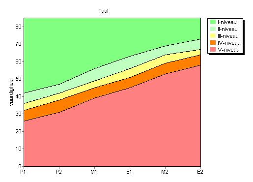 De kleuren geven de niveaubanden weer. De banden lopen van links naar rechts schuin omhoog, omdat het taalvaardigheidniveau van kinderen groeit tijdens hun peuter en kleuterperiode.