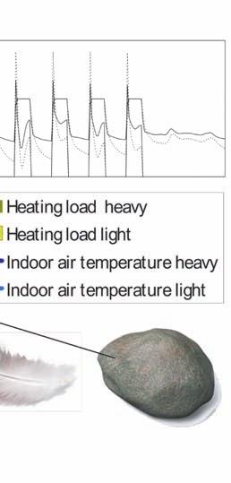 licht gebouw waar deze warmteproductie vrijwel direct nuttig zal zijn in het verlagen van de warmtelast, dat resulteert in een lager energiegebruik van het lichte gebouw overdag (figuur 2).