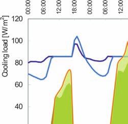 ventilatie niet langer effectief is. In geval van nachtventilatie kan een licht gebouw in een dergelijke situatie voordelen bieden.