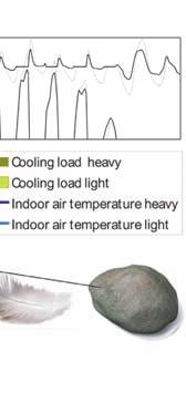 In koude perioden waarin uitsluitend warmte nodig is, heeft thermische massa overwegend een negatief effect op het energiegebruik voor alle