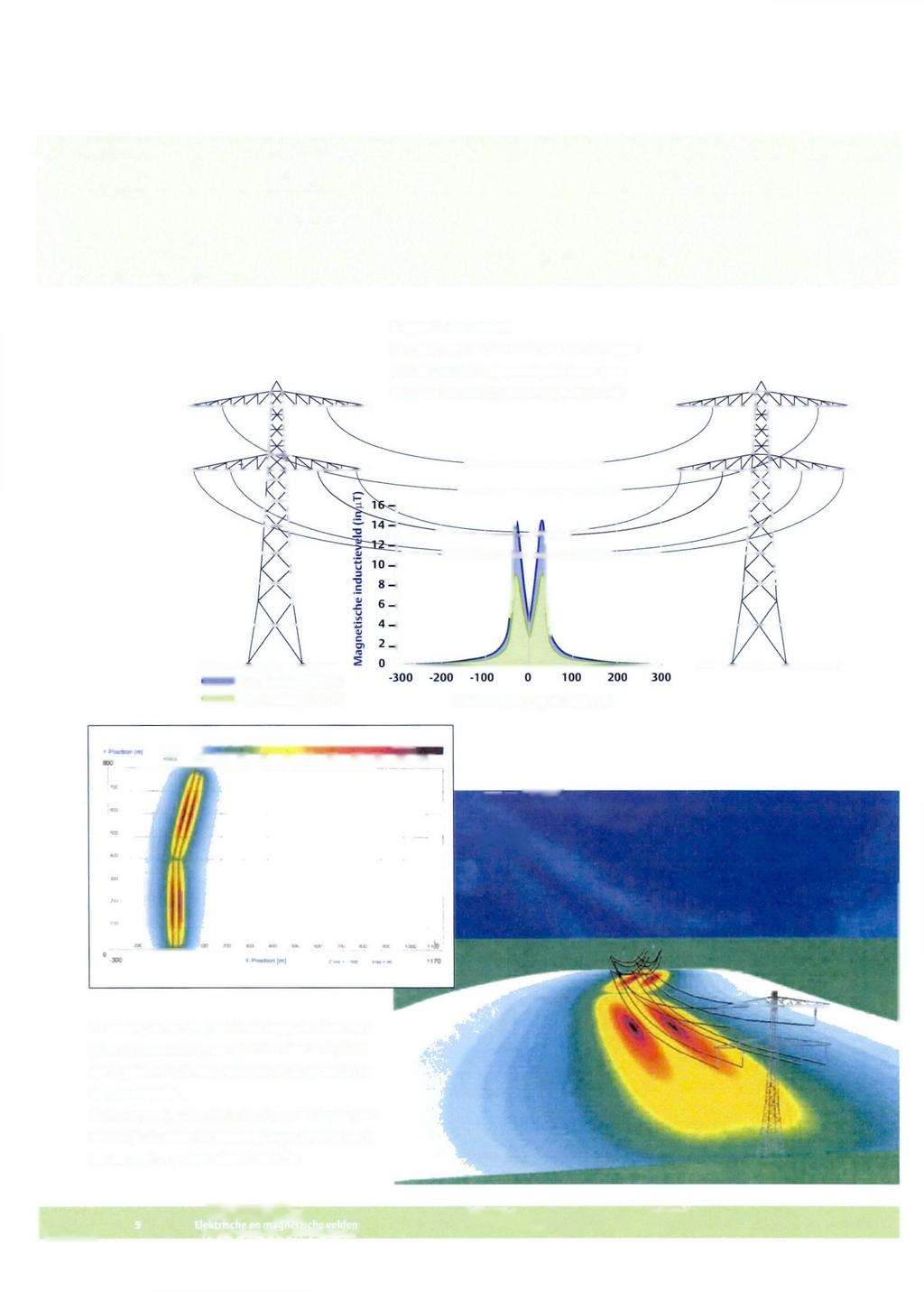 Magnetische velden De grafiek geeft een doorsnede weer van het laagste punt van een stuk hoogspanningslijn