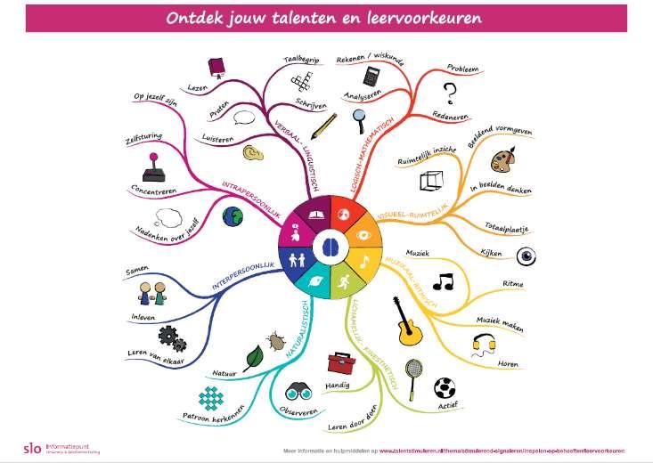 b.v. zelfinzicht ontwikkelen Tool