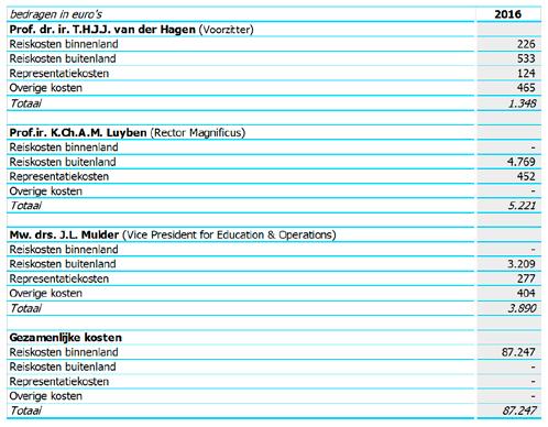 6.15 Declaraties leden college van bestuur In onderstaande tabel worden de, door de leden van het College van Bestuur, gedeclareerde bedragen weergegeven, conform het door de staatssecretaris