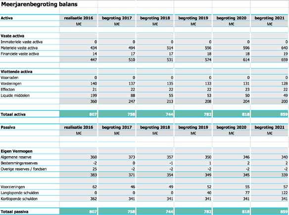 Onderstaande balans geeft het beeld weer van de begroting 2017-2021: Door investeringen in de campus ontwikkeling zien we