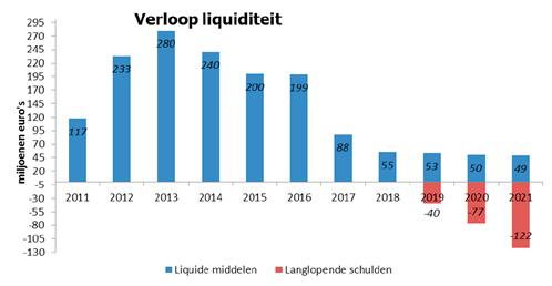 Deze trend zal zicht voortzetten en ertoe leiden dat de TU Delft vanaf 2019 geld zal gaan lenen.