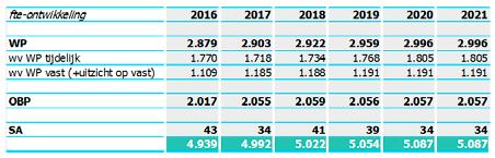 Door de negatieve exploitatieresultaten in de komende jaren daalt de solvabiliteit, maar deze blijft de komende jaren boven de door het Ministerie van OC&W gestelde norm van 30%, zoals zichtbaar is